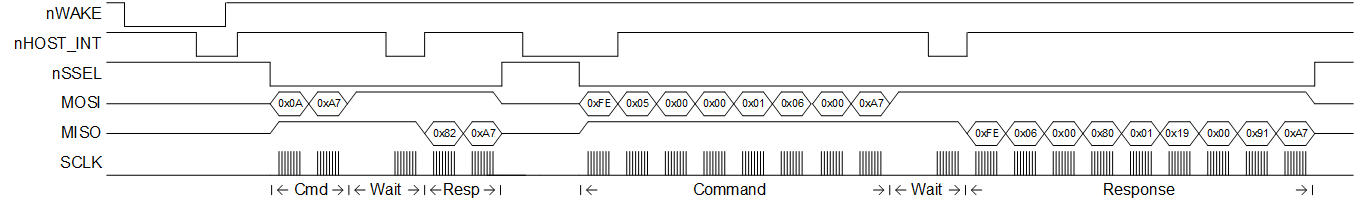 Timing Diagram of the Three-Part Transaction