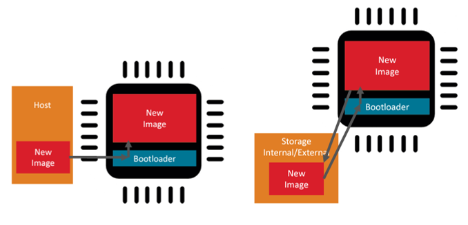 simplified models of host and soc bootloaders