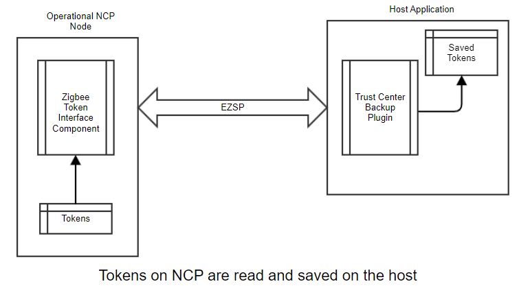 NCP Tokens are Saved on the Host