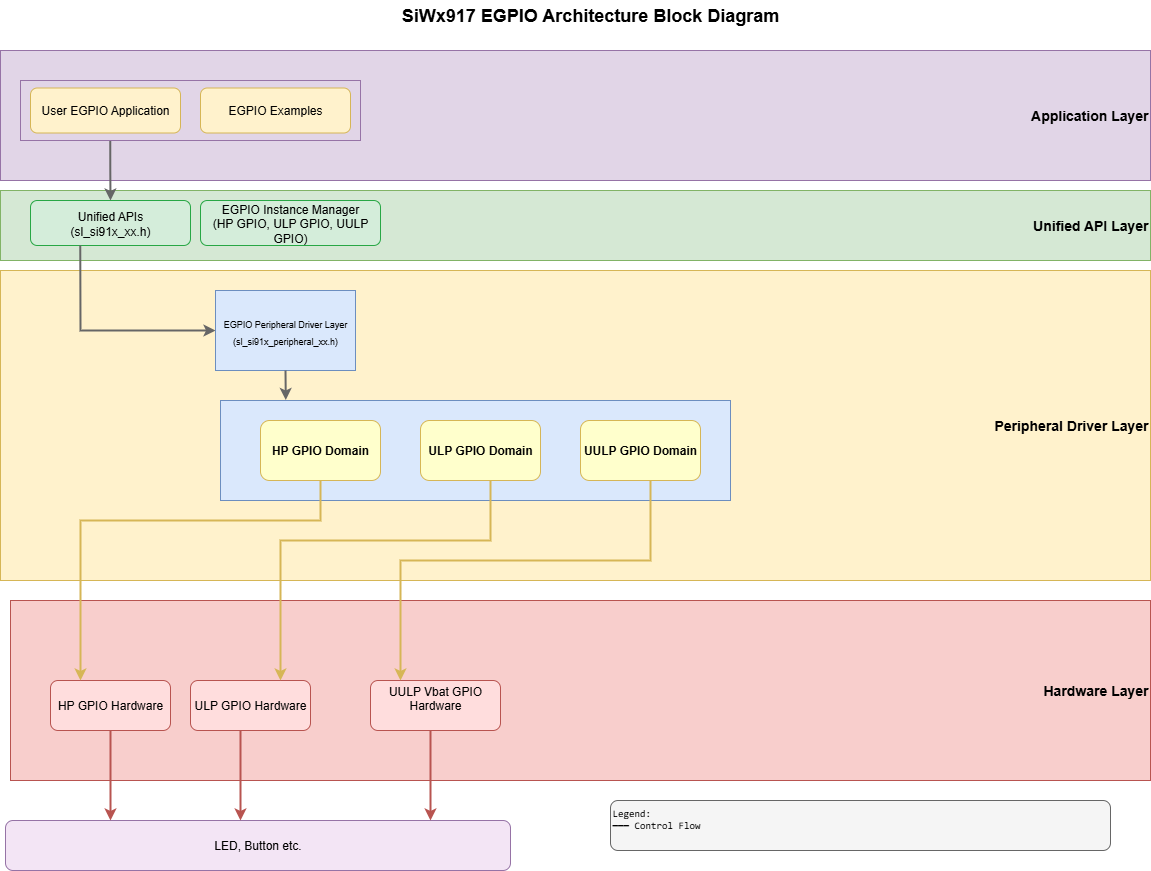 GPIO Software Architecture Diagram