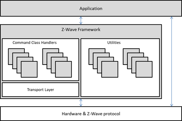 Z-Wave Plus Application Framework