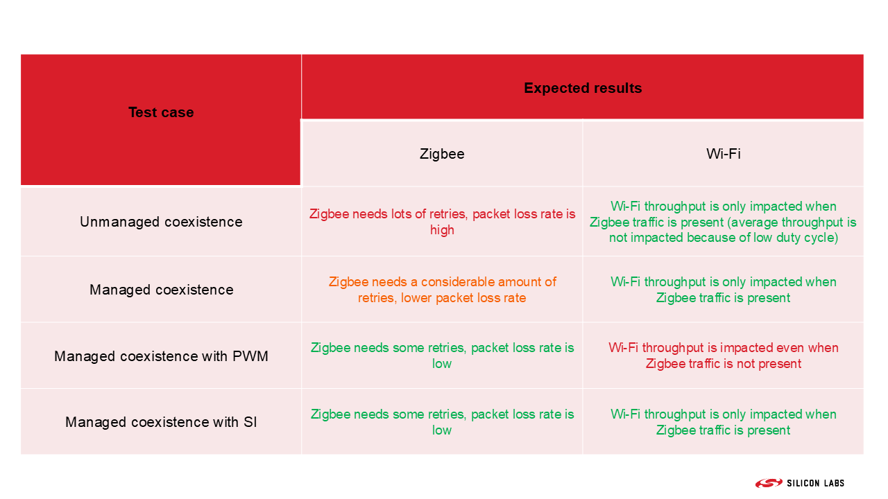 expected table