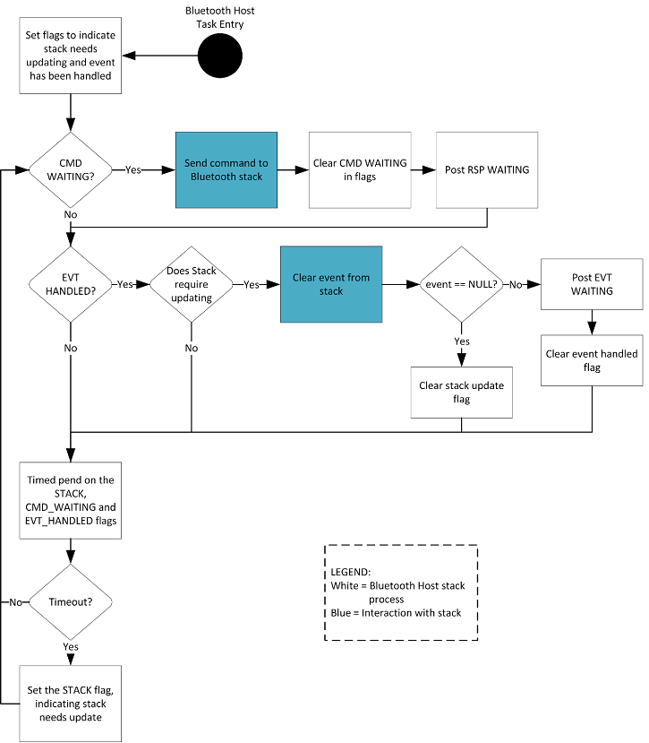BT Host Task diagram