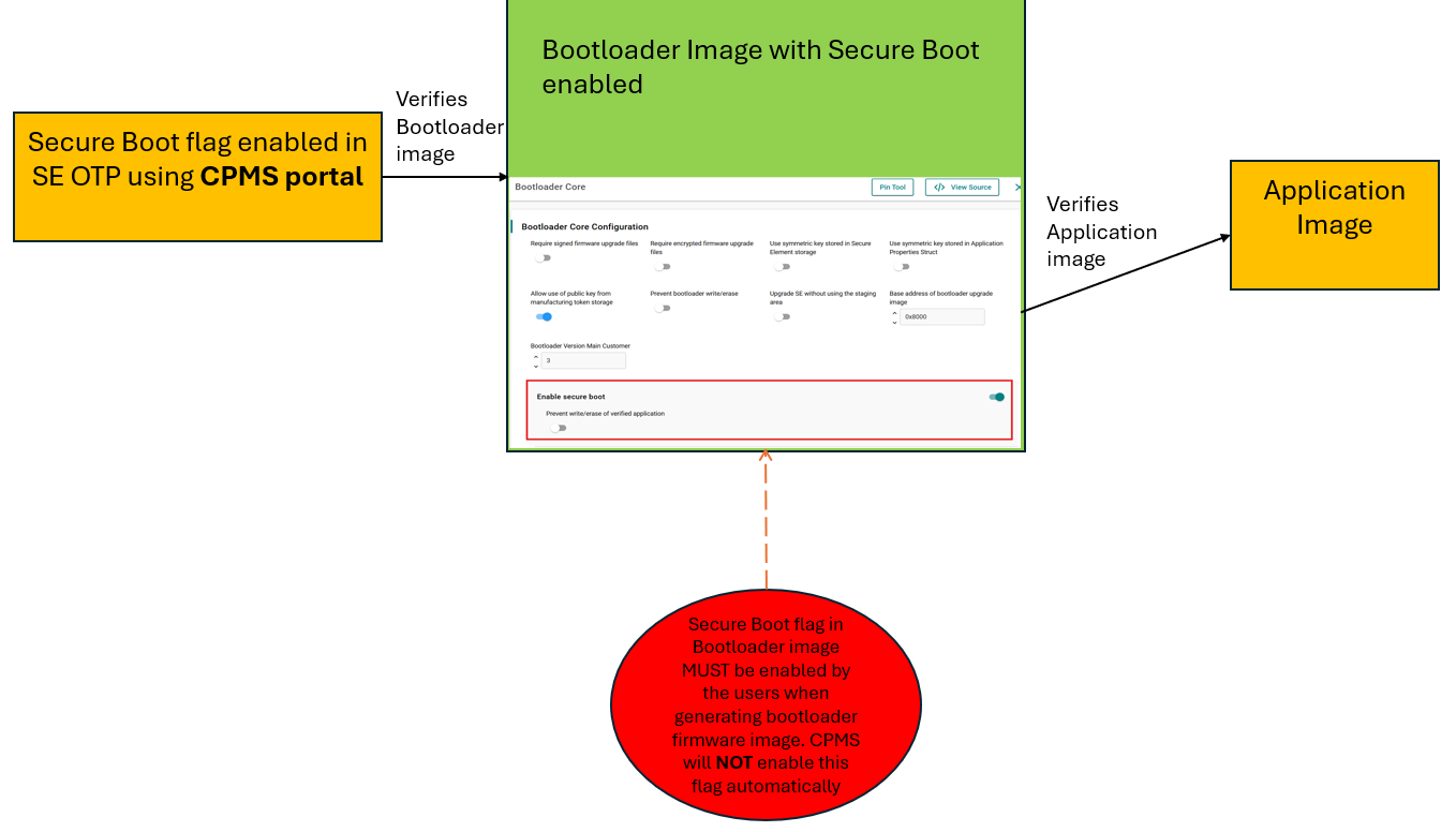 Secure Boot in OTP vs Bootloader