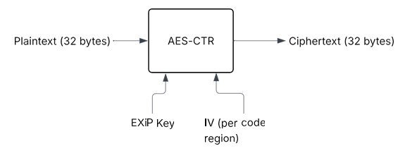 AES-CTR Algorithm Overview