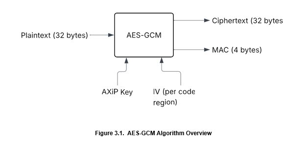 AES-GCM Algorithm Overview