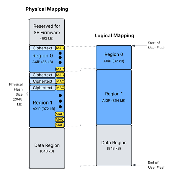 Example of Default Device Configuration on a 2048 kB SixG301 Device with In-Package Flash