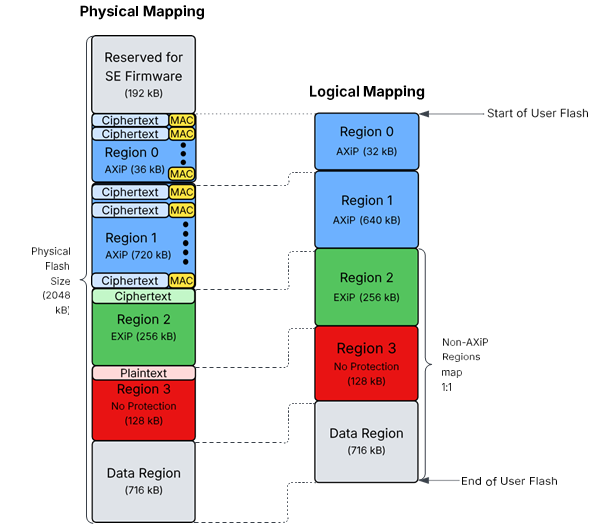 Physical versus Logical Mapping of Custom Configured SixG301 Device