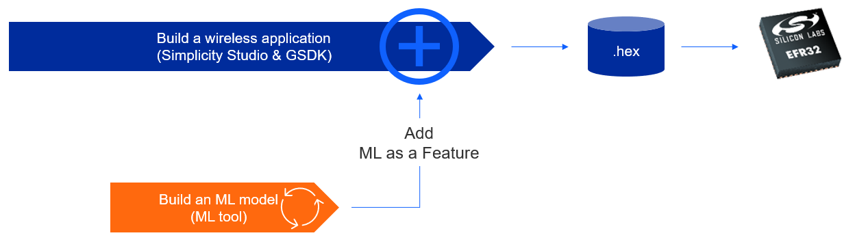 How to build a Machine Learning Model for a Silicon Labs part