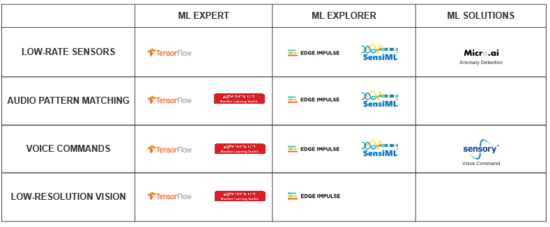 ML Tools by skill and use case