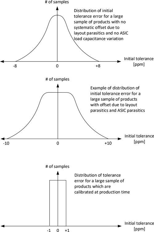 Effect of Production Calibration