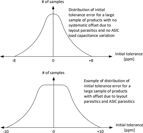 Offset Error Due to Parasitic Load Capacitance