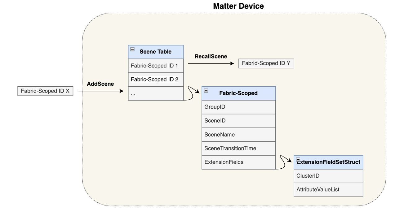 scenes cluster data model