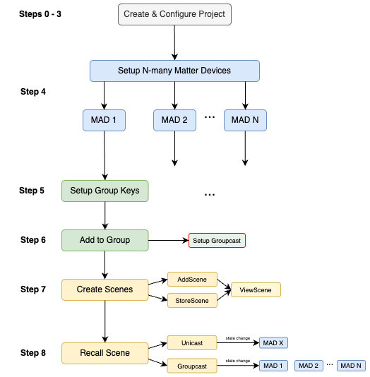 scenes demo overview