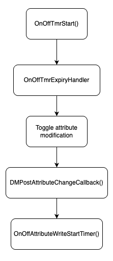 Code Flow