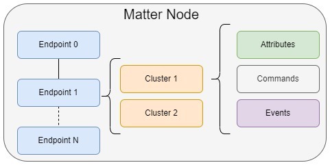 ZCL Cluster Model