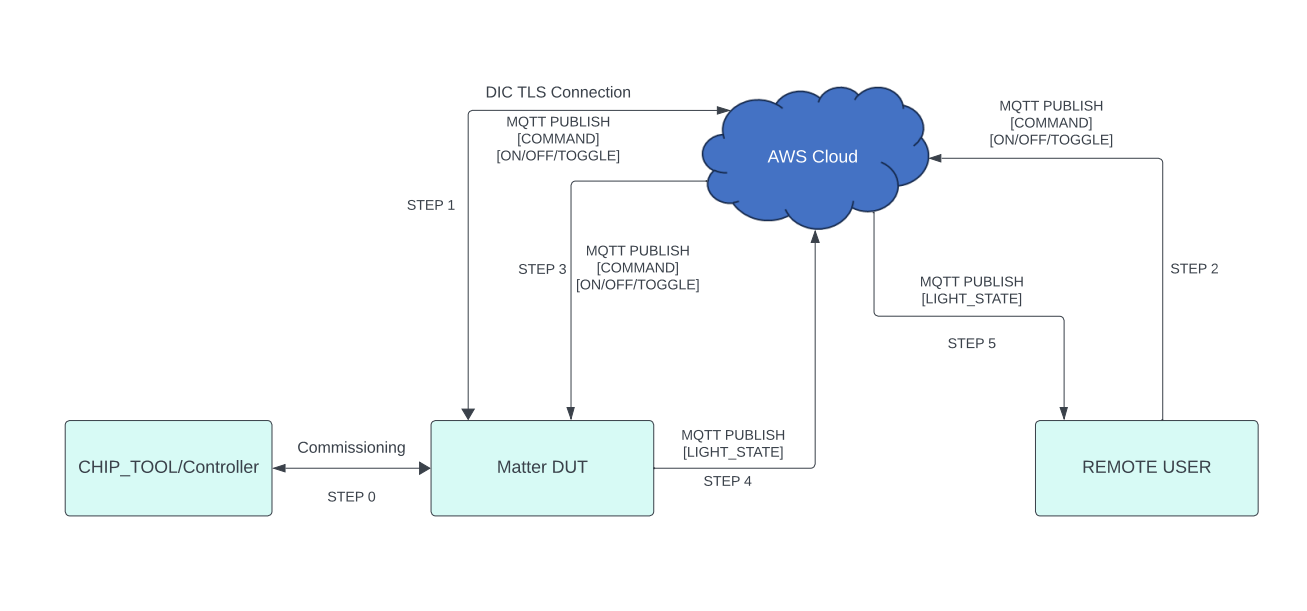 Silicon Labs - Matter + AWS design
