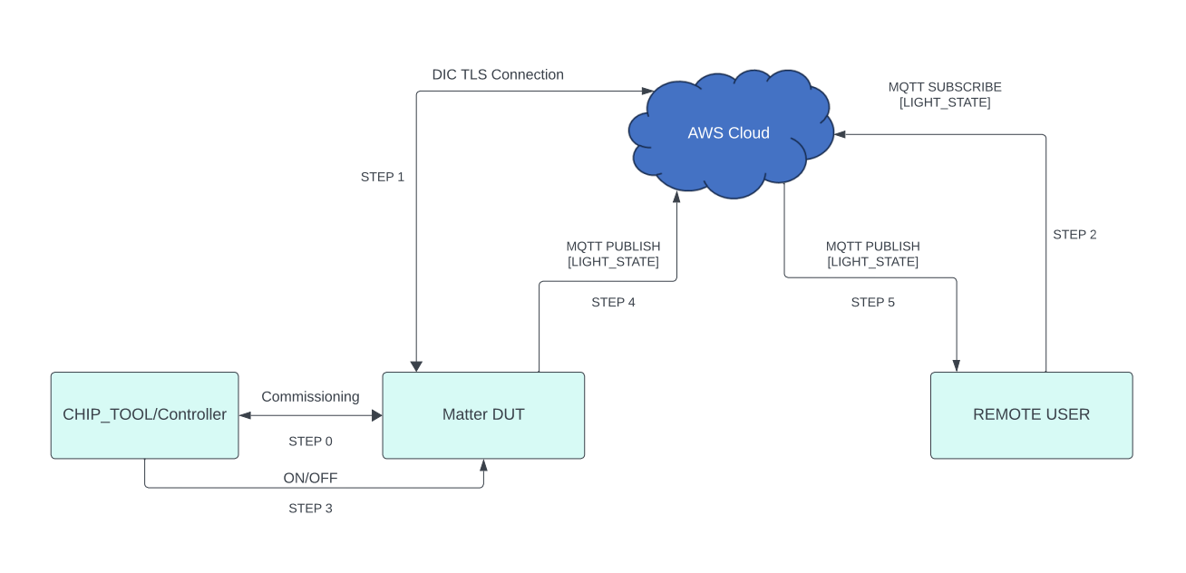 Silicon Labs - Matter + AWS design