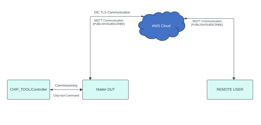 Silicon Labs - Matter + AWS design