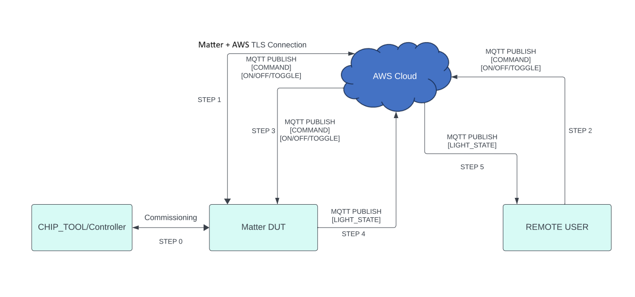 Silicon Labs - Matter + AWS design