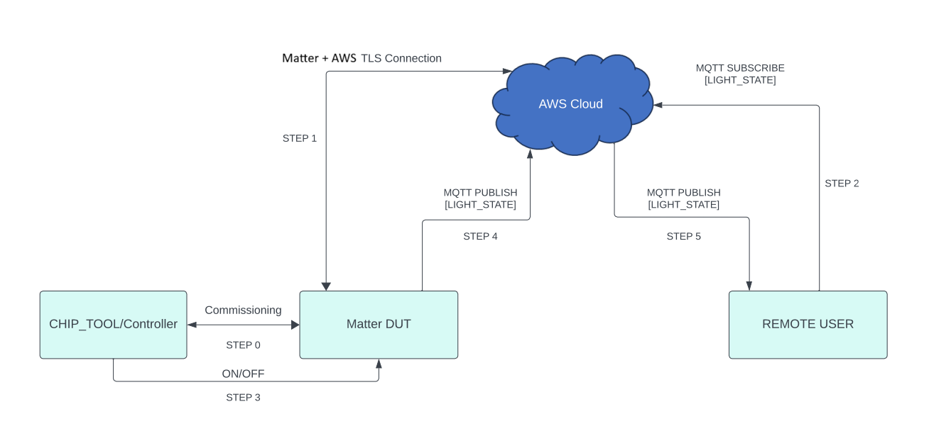 Silicon Labs - Matter + AWS design