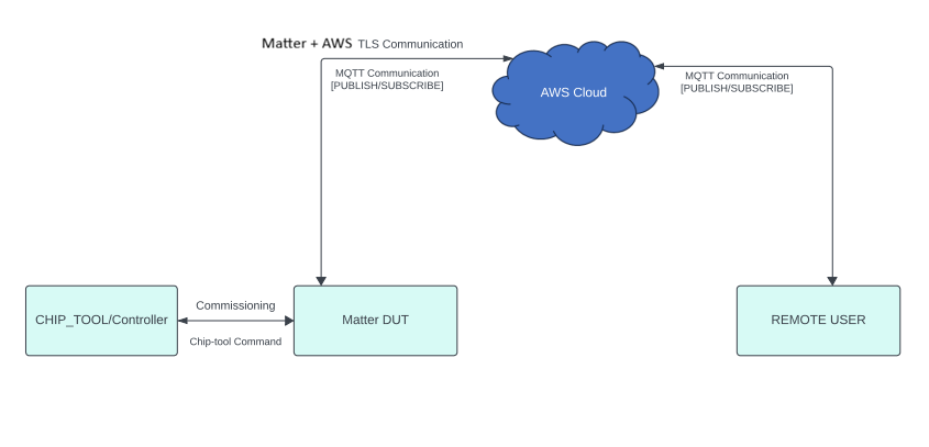 Silicon Labs - Matter + AWS design