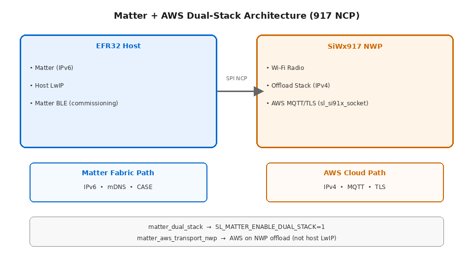 Matter + AWS dual-stack architecture