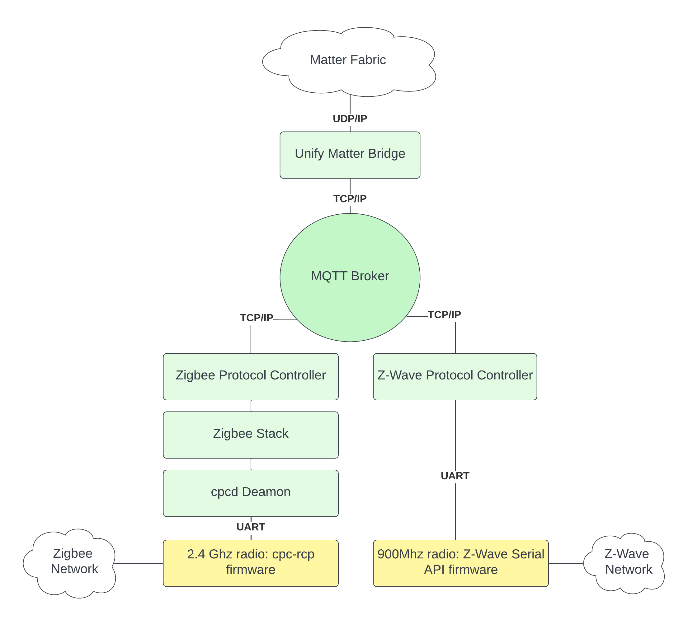 UnifyMatterBridgeSystem