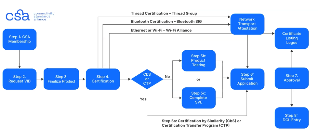 Matter Certification Flow