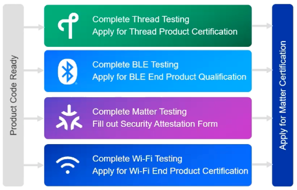 Matter Certification Diagram