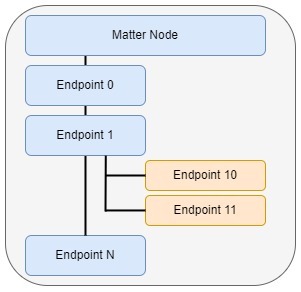 Leaf and Composed Endpoints