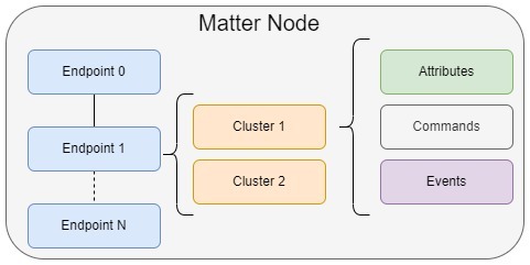 Matter Node Overview