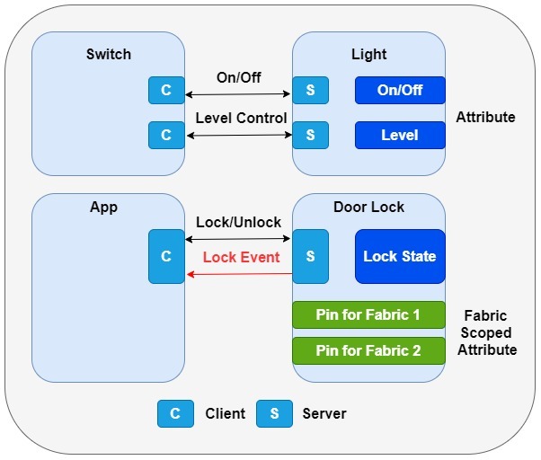 Examples of cluster communication