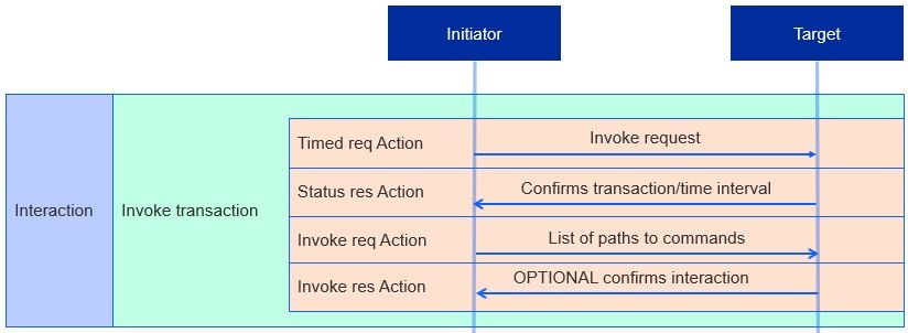 Diagram of a Timed Invoke Interaction