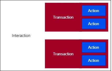 Interaction structure overview