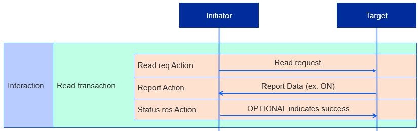 Diagram of a Read Interaction