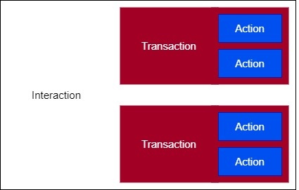Interaction structure overview