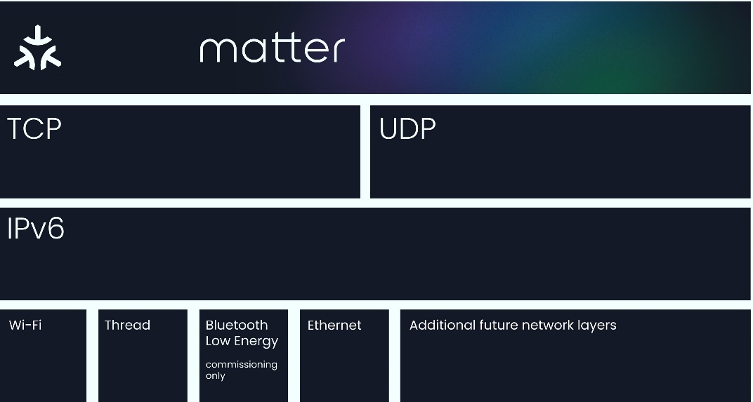 The Matter Ecosystem