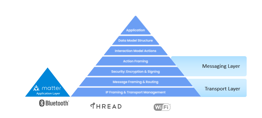 Stack layer interactions