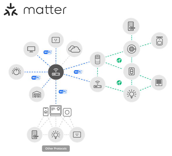 Star network topology