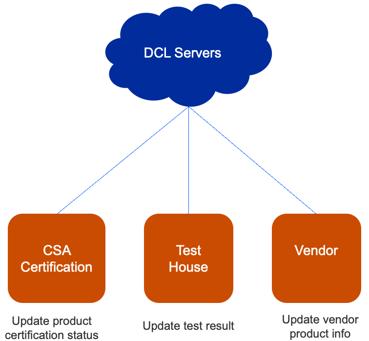 DCL Overview