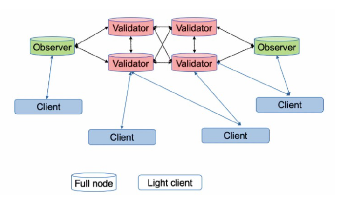 Distributed Compliance Ledger diagram