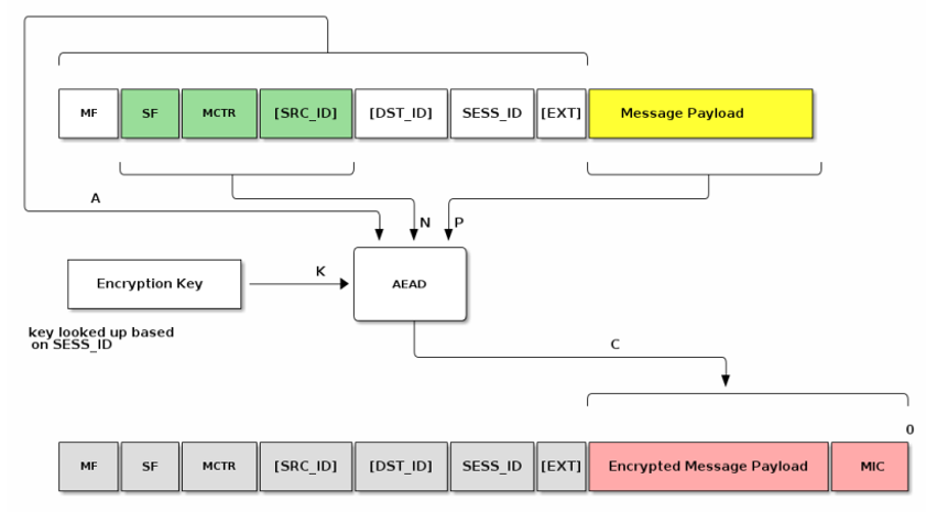 Payload Encryption