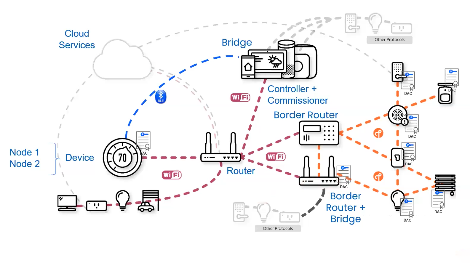 Matter Network Example