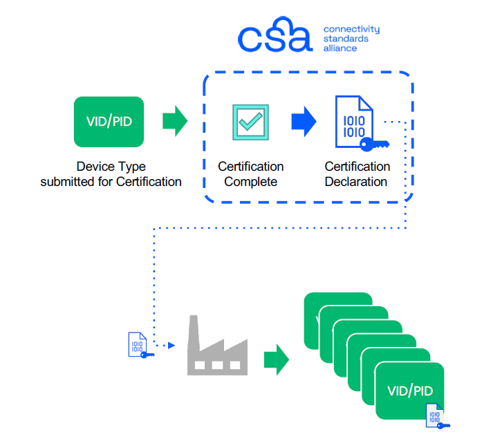 Certification Declaration