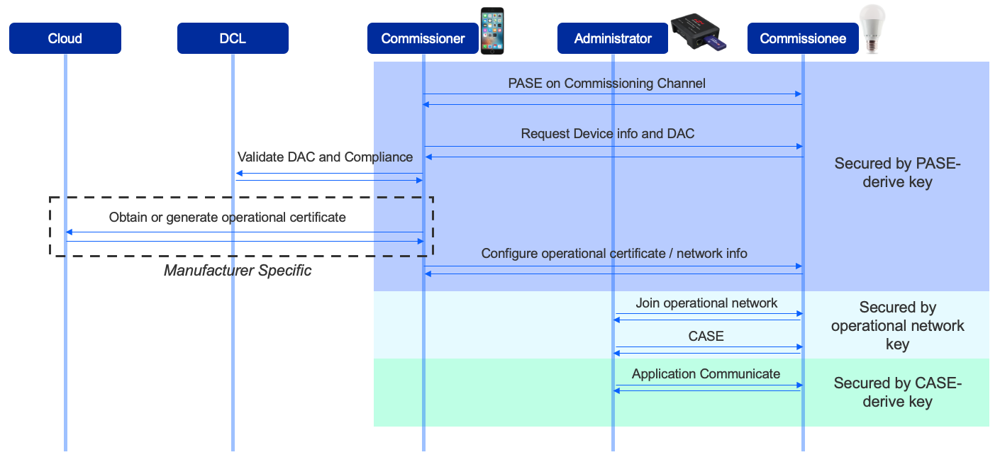 Commissioning Overview