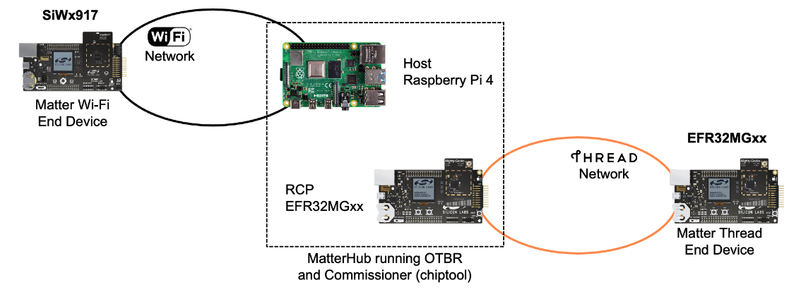 Silicon Labs Matter Summary