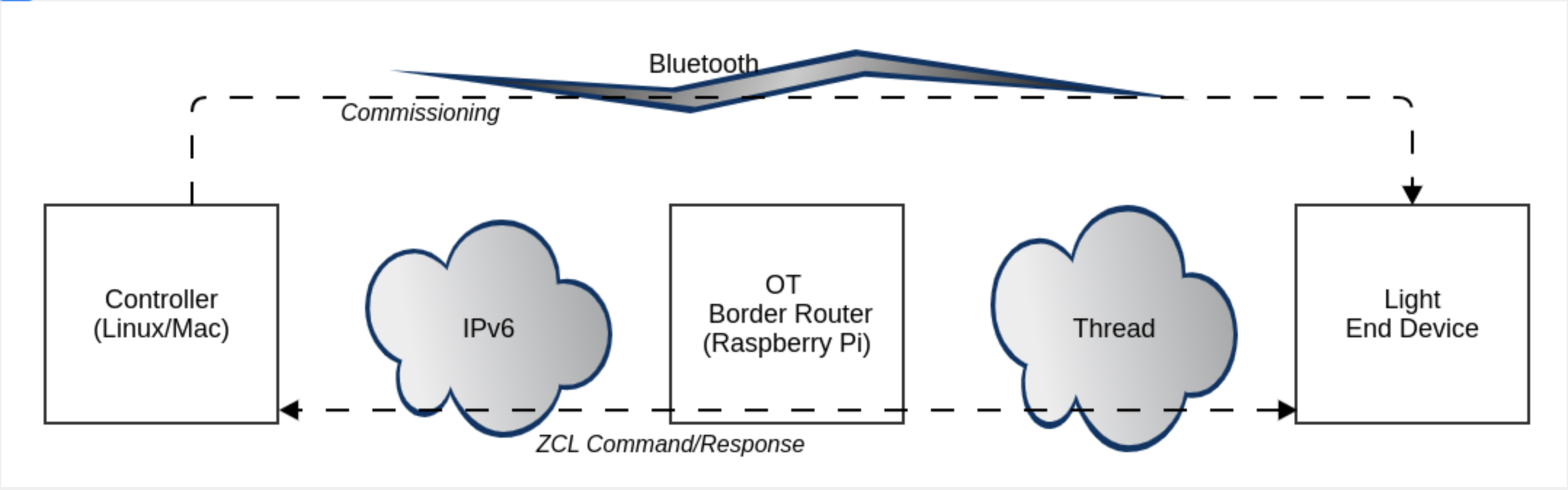 new matter over thread devices