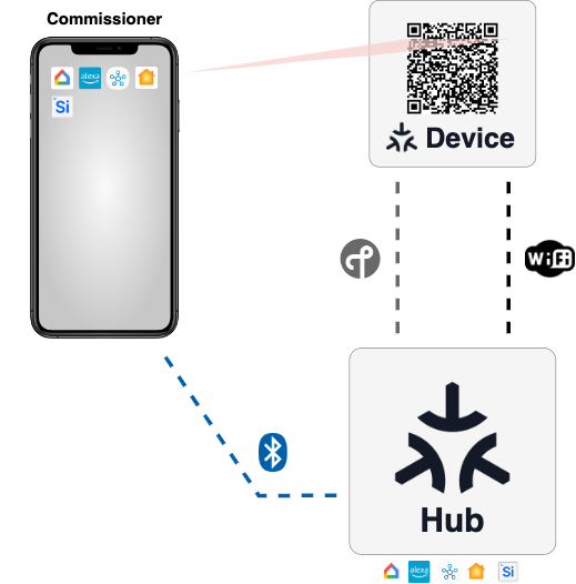 Matter Ecosystem Commissioning Flowchart