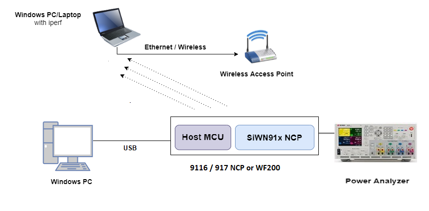 Power measurement connection overview